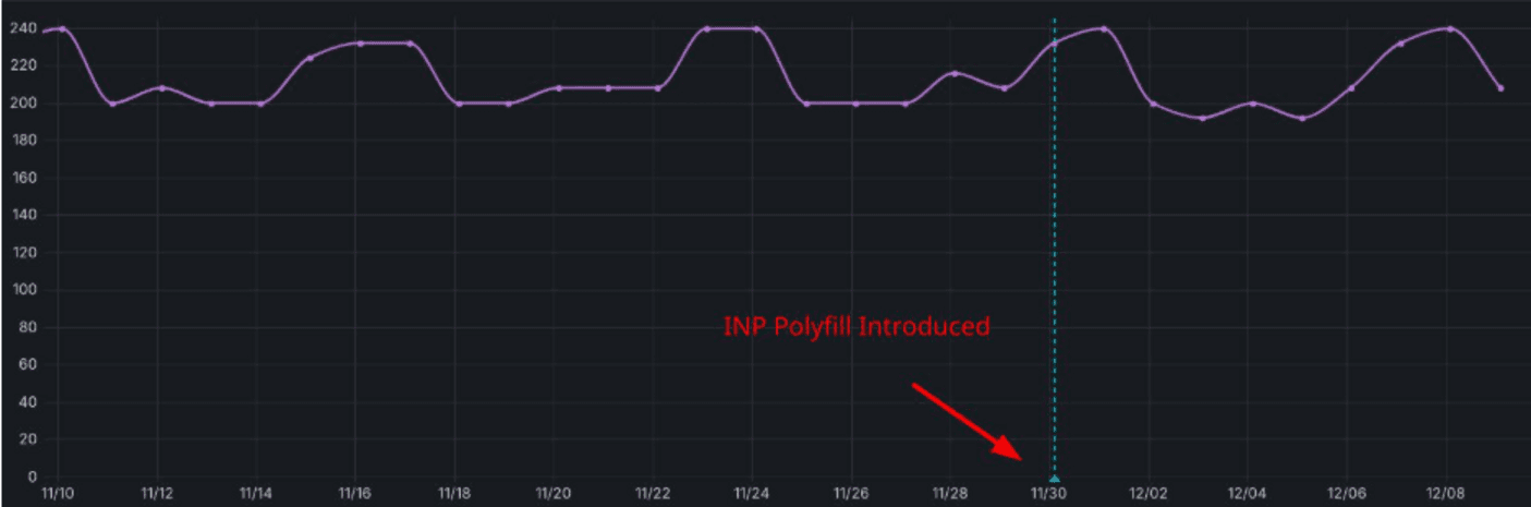 Graph showing that our INP polyfill is not harming the performance