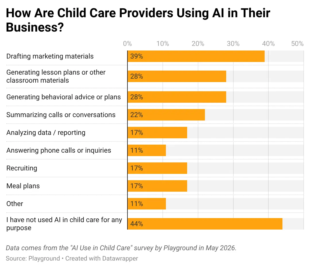 a bar graph showing how child care providers are using AI in their business