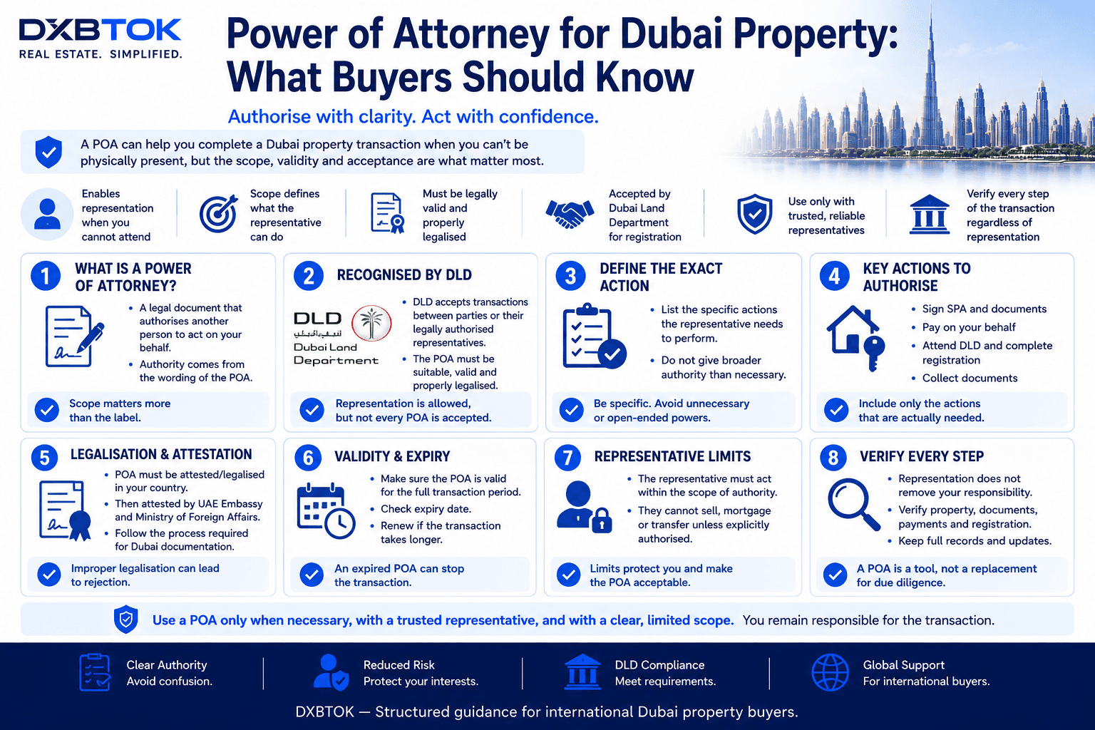 DXBTOK infographic explaining Power of Attorney for Dubai property buyers, including scope of authority, DLD recognition, legalisation, validity, representative limits, transaction-specific powers, and the need to verify property, documents, registration, and payments separately.