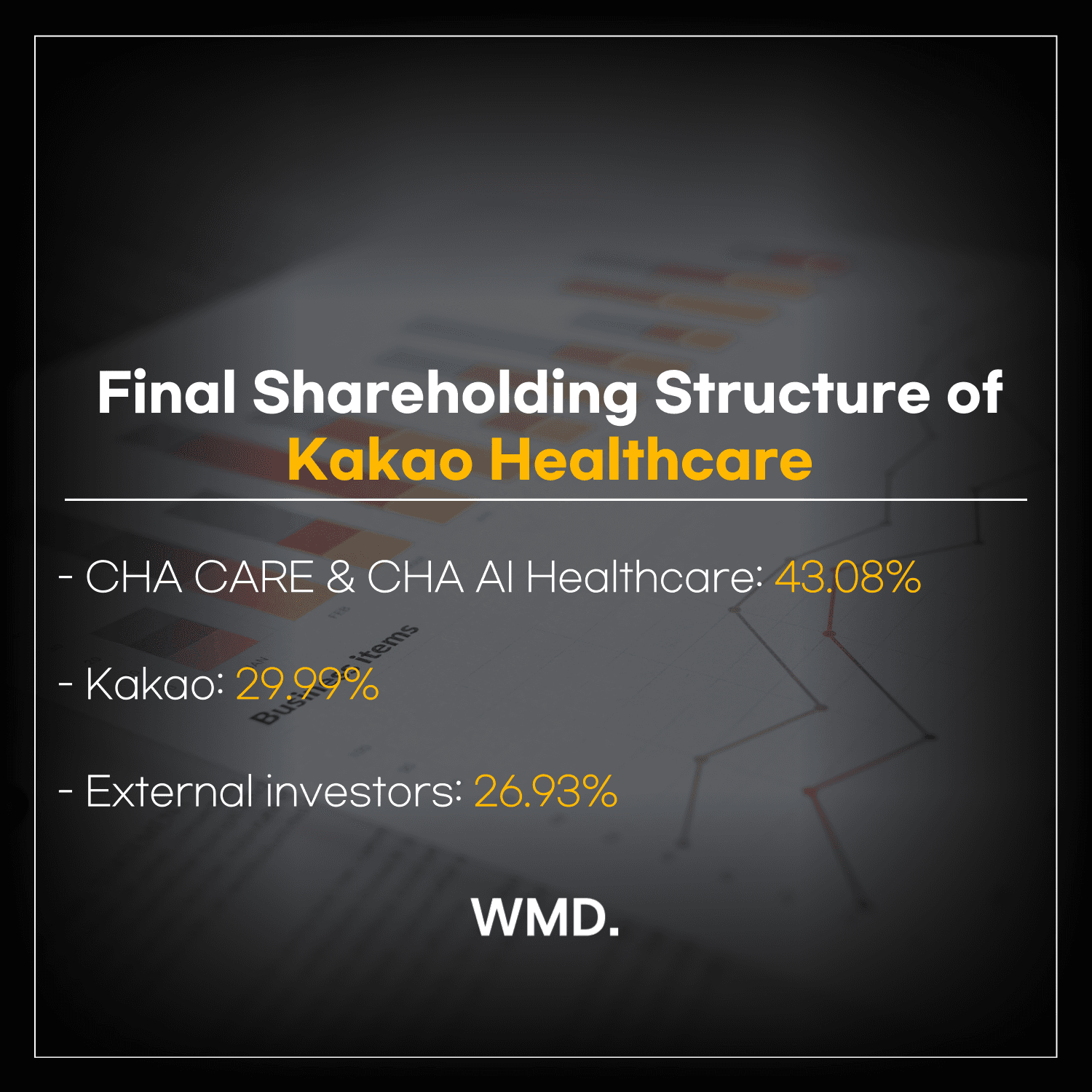WMD (We Make Deal) card news image with financial charts in the background summarizing Kakao Healthcare’s final share structure: ChaCareUs & Cha AI Healthcare 43.08%, Kakao 29.99%, external investors 26.93%.