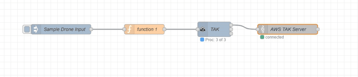 Node-RED flow diagram showing a sample drone input connected through function 1 to a TAK node and AWS TAK Server with connection status indicators.