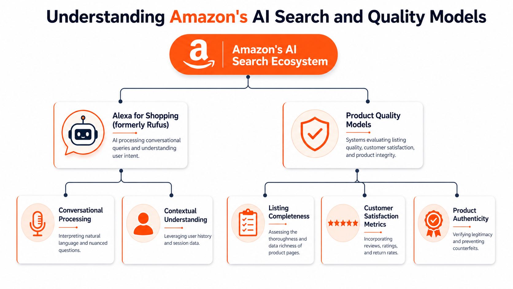 A diagram illustrating Amazon's AI search and quality models, covering conversational AI and product listing integrity.