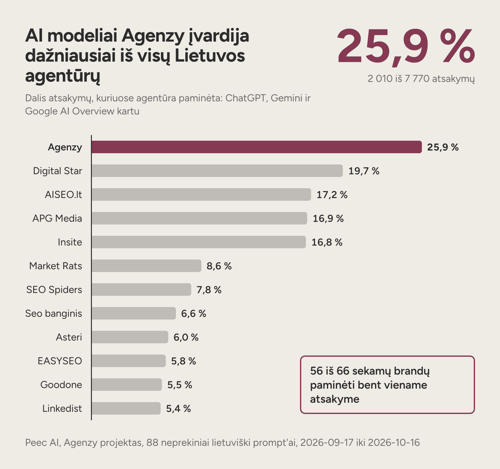 Stulpelinė diagrama: AI modeliai Agenzy paminėjo 25,9 % atsakymų, Digital Star 19,7 %, AISEO.lt 17,2 %.