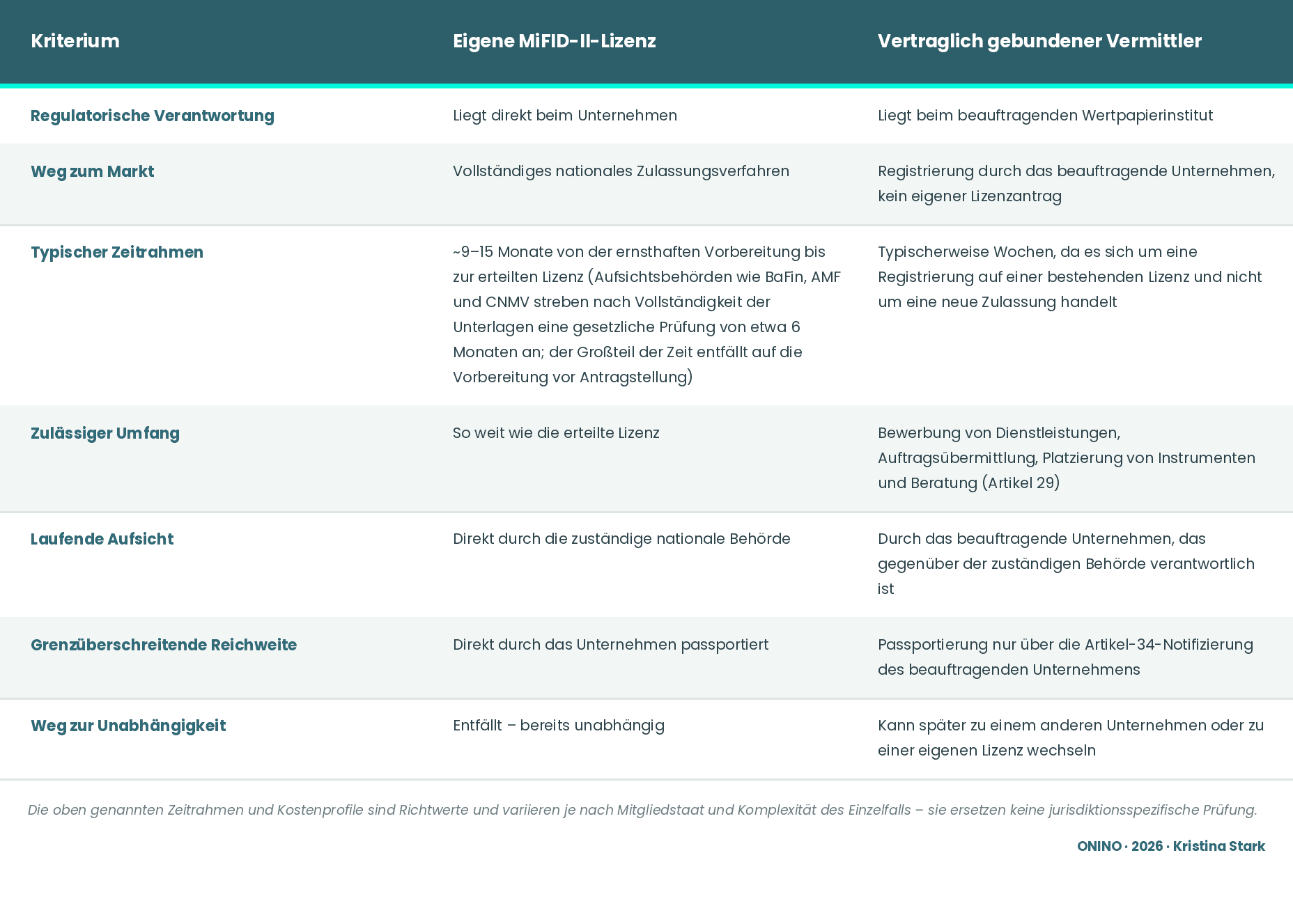 Vergleichstabelle im ONINO-Design mit drei Spalten (Kriterium, Eigene MiFID-II-Lizenz, Vertraglich gebundener Vermittler), die sieben Aspekte gegenüberstellt: regulatorische Verantwortung, Weg zum Markt, typischer Zeitrahmen, zulässiger Umfang, laufende Aufsicht, grenzüberschreitende Reichweite und Weg zur Unabhängigkeit.