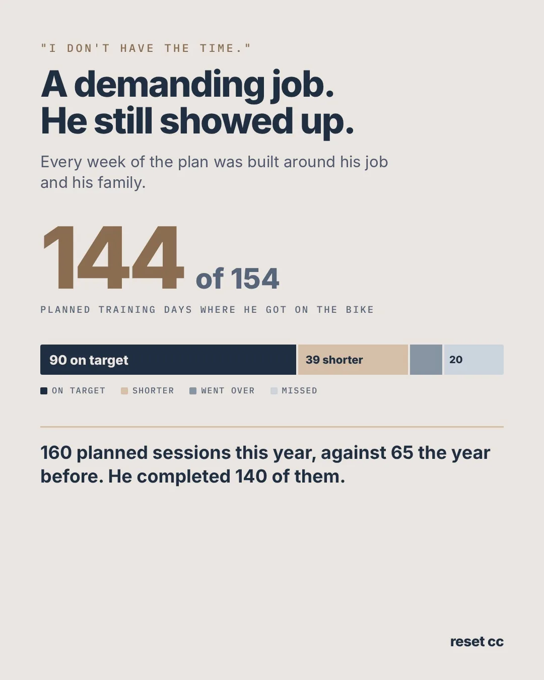 144 of 154 planned training days completed, 90 sessions on target