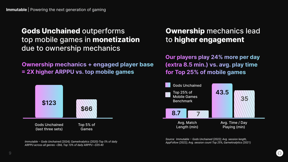 Chart showing how Gods unchained outperforms top mobile games in monetization