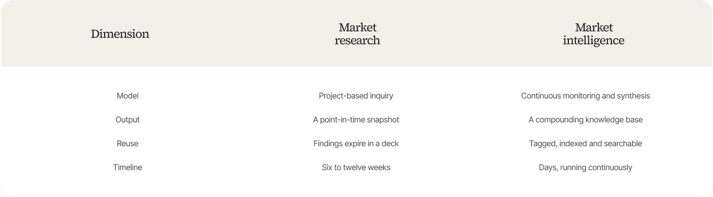 Three-column comparison table on a cream background with headers "Dimension," "Market research," and "Market intelligence," listing rows for Model (project-based inquiry vs. continuous monitoring and synthesis), Output (a point-in-time snapshot vs. a compounding knowledge base), Reuse (findings expire in a deck vs. tagged, indexed and searchable), and Timeline (six to twelve weeks vs. days, running continuously).