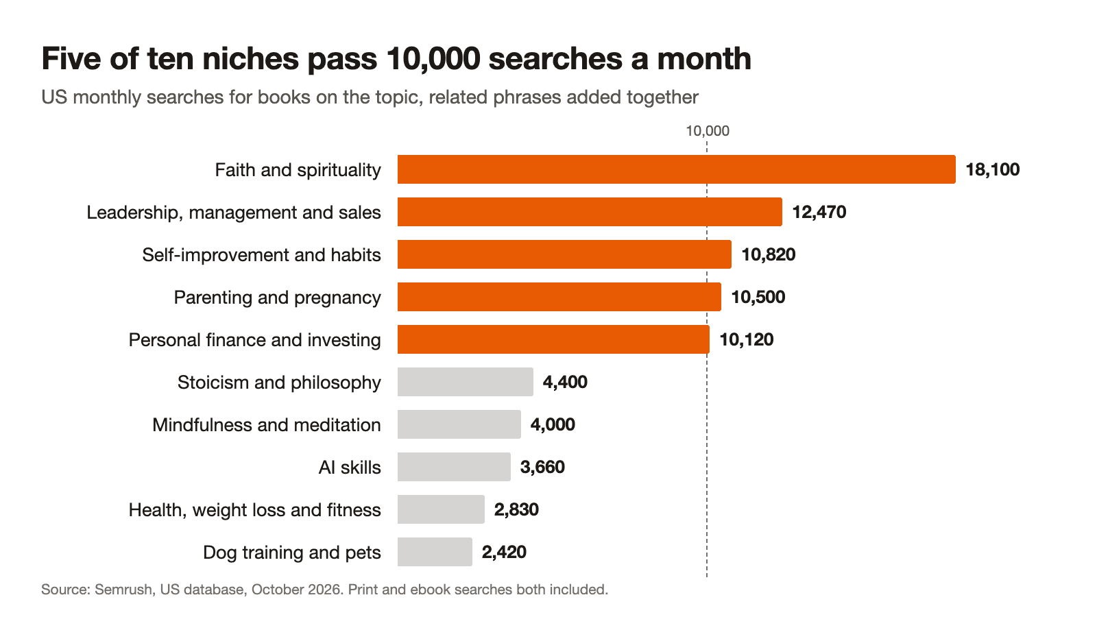 Bar chart of monthly US searches for books in 10 niches, from faith and spirituality at the top to dog training at the bottom. Five niches pass 10,000 searches a month: faith and spirituality 18,100, leadership, management and sales 12,470, self-improvement and habits 10,820, parenting and pregnancy 10,500, and personal finance and investing 10,120. Below them are Stoicism and philosophy 4,400, mindfulness and meditation 4,000, AI skills 3,660, health, weight loss and fitness 2,830, and dog training and pets 2,420.