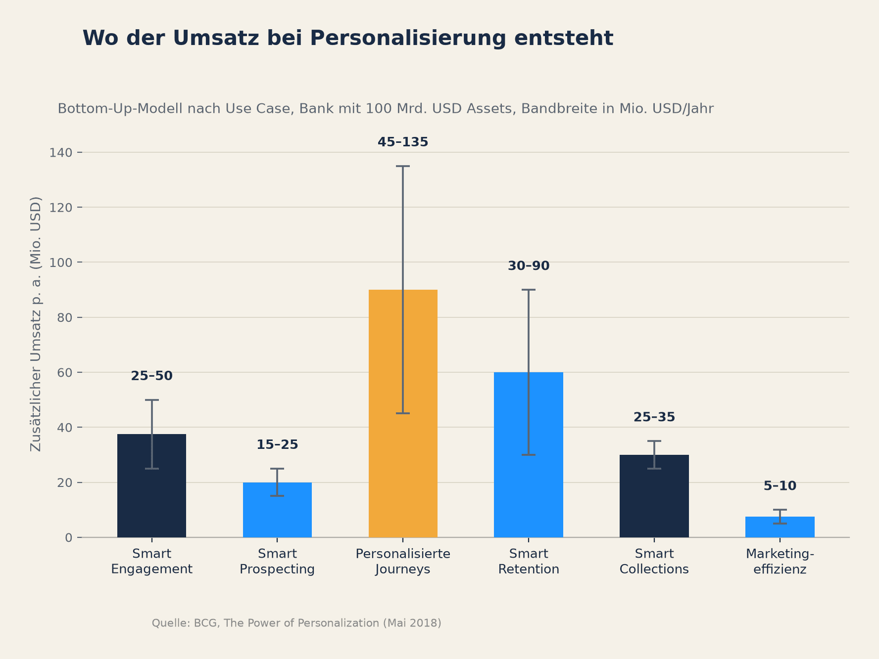 Bottom-Up-Umsatzmodell für Personalisierung bei einer Bank mit 100 Mrd. USD Assets