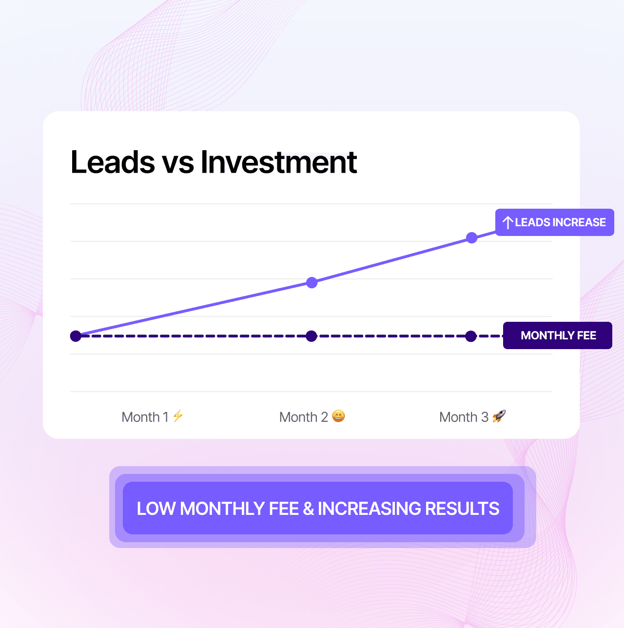 Line graph showing increasing med spa leads over 3 months with low marketing costs using in-house system