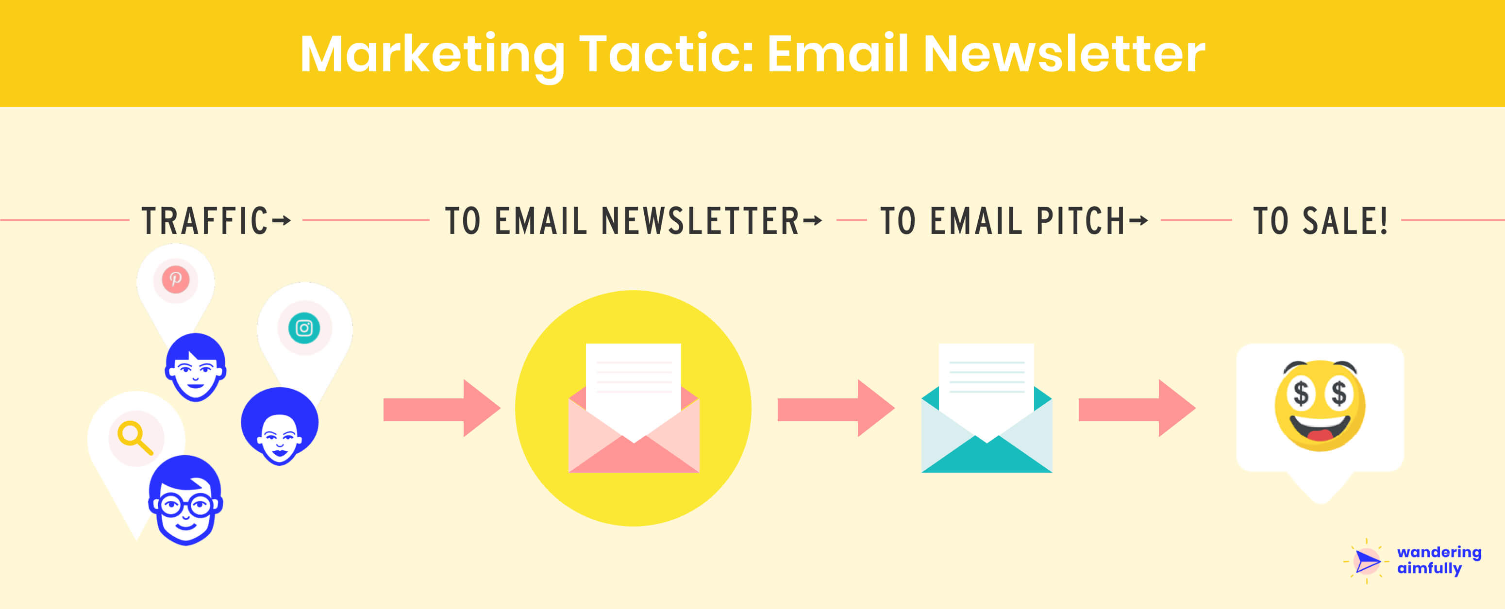 Email Newsletter Marketing Funnel