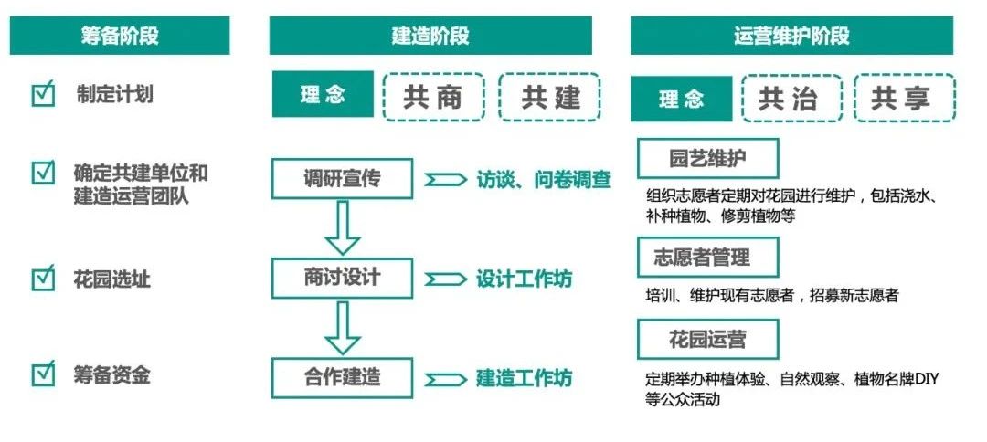 Rooftop garden brainstorming workshop overview chart