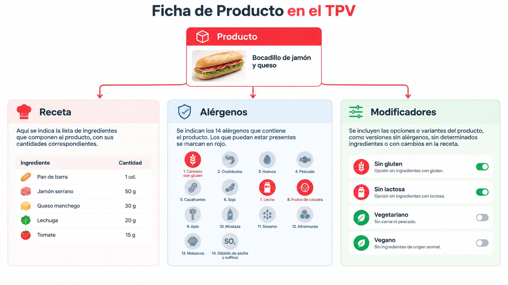 Ficha técnica de un bocadillo de jamón y queso que incluye lista de ingredientes, alérgenos y modificadores.