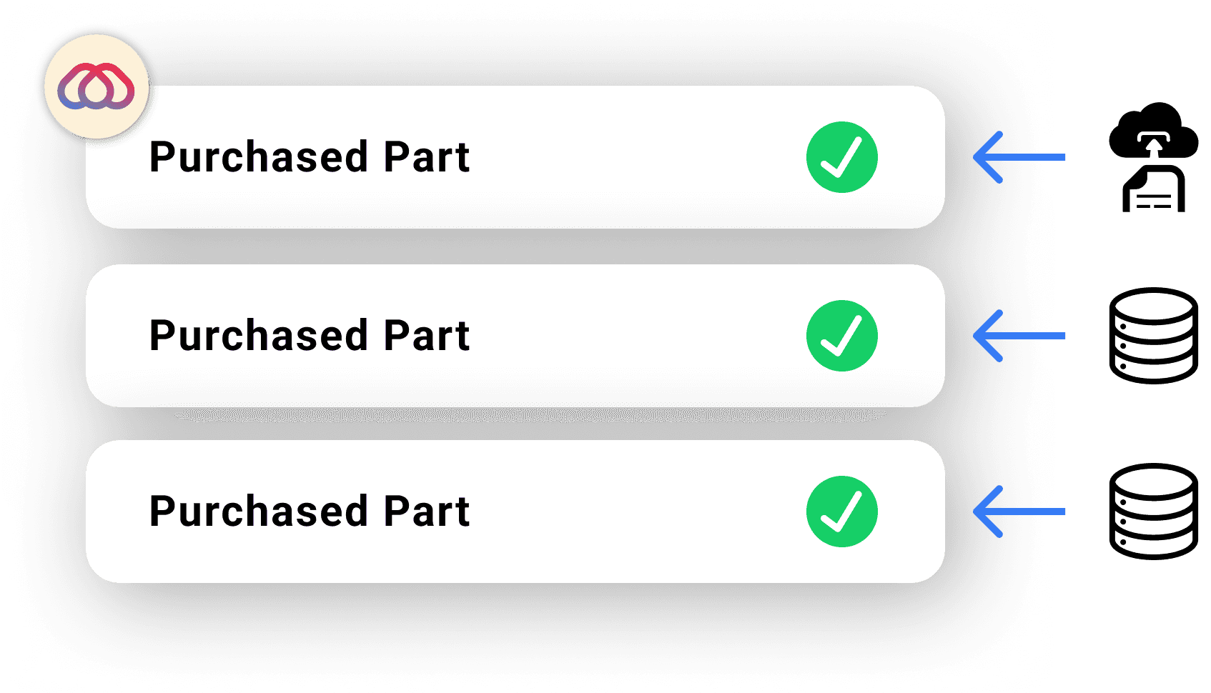 Three labeled items, each marked as "Purchased Part" with green checkmarks, are connected by arrows to icons representing a cloud and database.