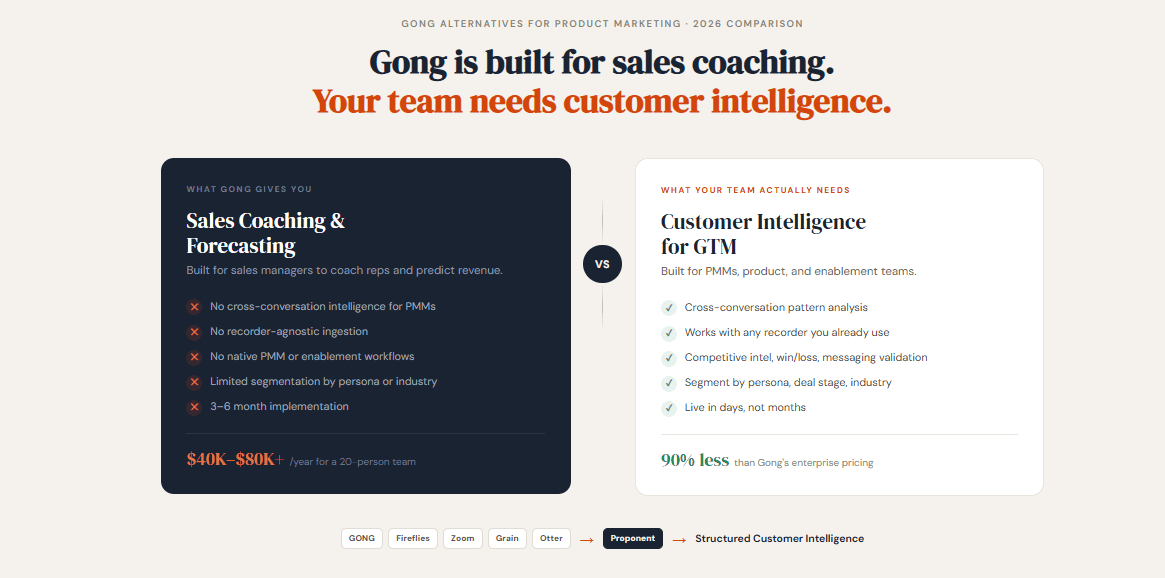 "Gong alternative for product marketing teams — comparison of 5 tools in 2026"