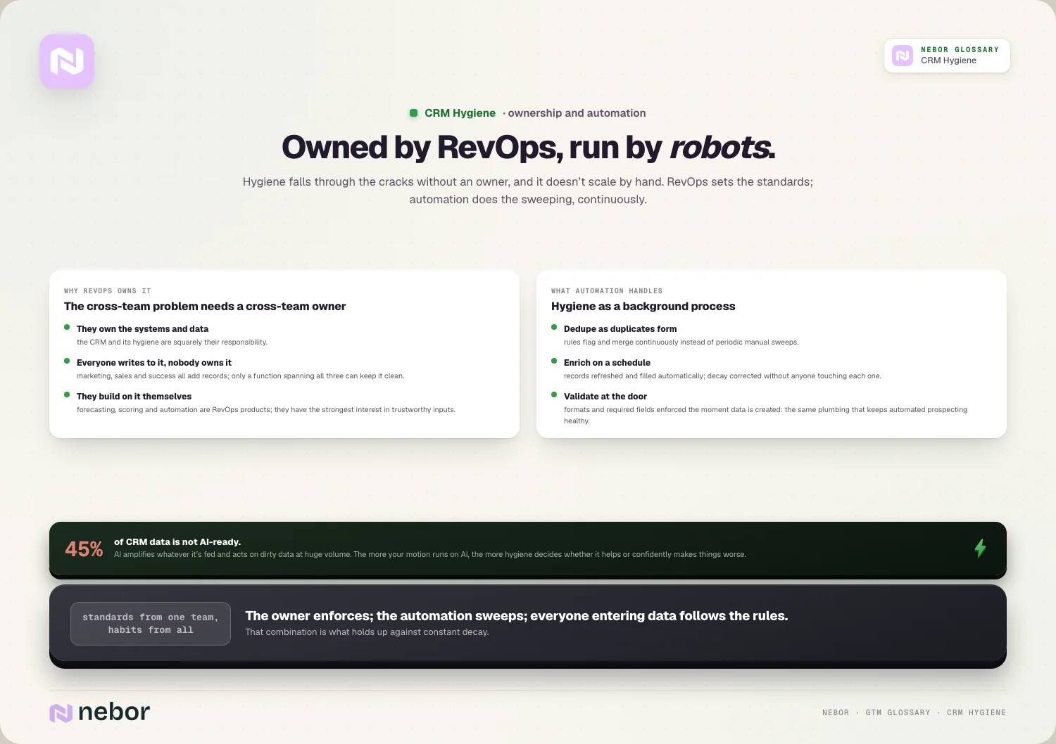 Owned by RevOps, run by robots: Hygiene falls through the cracks without an owner, and it doesn’t scale by hand.