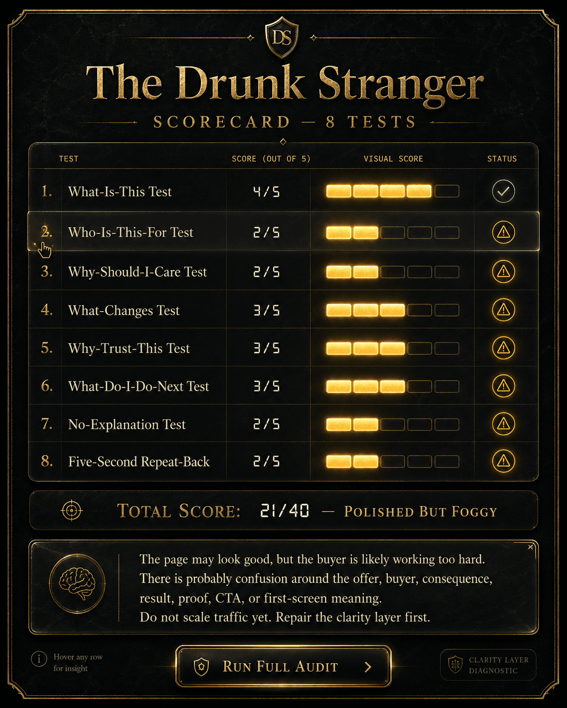 “The Drunk Stranger Scorecard — 8 Tests” Concept: A minimalist, elegant 8-point scorecard floating in darkness. Each test is listed with a score (1–5) represented as glowing bars:  Test	Score (1–5) 1. What-Is-This Test	▰▰▰▰▰ 4 ✅ 2. Who-Is-This-For Test	▰▰▰▰▰ 2 ⚠️ 3. Why-Should-I-Care Test	▰▰▰▰▰ 2 ⚠️ 4. What-Changes Test	▰▰▰▰▰ 3 ⚠️ 5. Why-Trust-This Test	▰▰▰▰▰ 3 ⚠️ 6. What-Do-I-Do-Next Test	▰▰▰▰▰ 3 ⚠️ 7. No-Explanation Test	▰▰▰▰▰ 2 ⚠️ 8. Five-Second Repeat-Back	▰▰▰▰▰ 2 ⚠️ Total Score: 21/40 — “Polished But Foggy”  Below the scorecard, a diagnostic summary: “The page may look good, but the buyer is likely working too hard. There is probably confusion around the offer, buyer, consequence, result, proof, CTA, or first-screen meaning. Do not scale traffic yet. Repair the clarity layer first.”  Style: Luxury stationery meets diagnostic UI. Dark charcoal background, gold foil lines, serif for test names, monospace for scores. Red/yellow/green status indicators. The card feels like a serious diagnostic instrument.  Interaction: Hovering any test row expands a detailed explanation of that test, including diagnostic questions and weak/strong signals. Clicking the row allows the user to adjust the score (1–5); the total score and diagnostic summary update dynamically. A “Run Full Audit” button applies all 8 tests to a sample page.