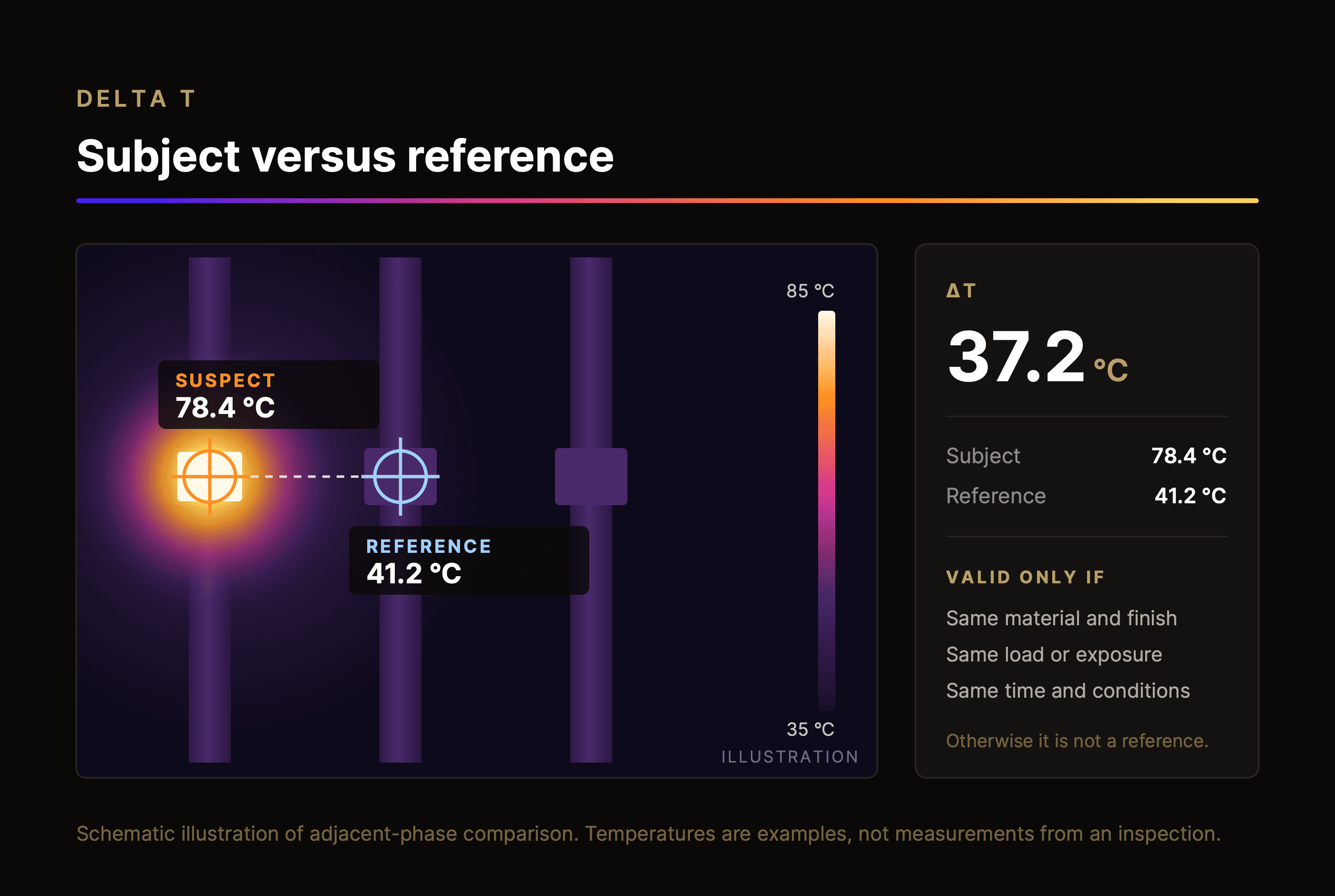 A schematic thermal image of three phase conductors, with a hot connection marked as the suspect at 78.4 °C and a comparable connection on the adjacent phase marked as the reference at 41.2 °C, giving a Delta T of 37.2 °C.