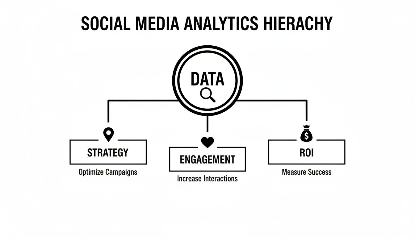 A social media analytics hierarchy diagram with data leading to strategy, engagement, and ROI.