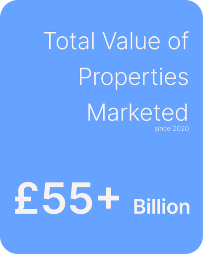 Graphic showing ‘£55+ Billion Total Value of Properties Marketed Since 2020,’ highlighting Click Media Group’s extensive experience in property marketing.