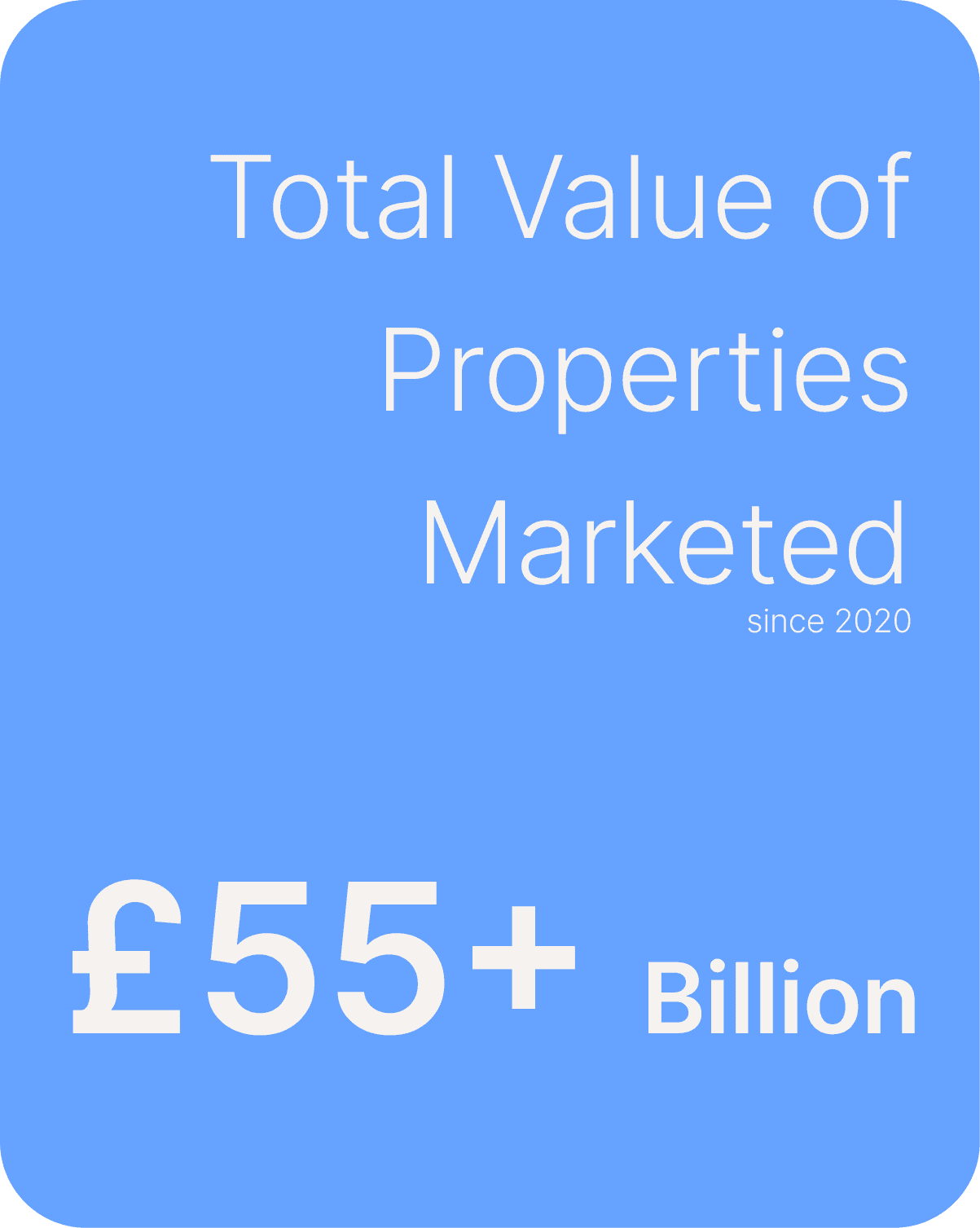 Graphic showing ‘£55+ Billion Total Value of Properties Marketed Since 2020,’ highlighting Click Media Group’s extensive experience in property marketing.