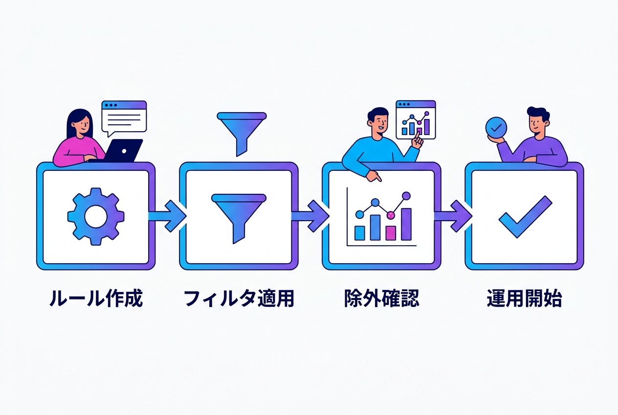 GA4のIP除外は内部トラフィックルール作成→データフィルタ適用→除外確認→運用開始の4ステップで完了。設定から反映まで最大24時間かかるため、余裕をもって設定する。
