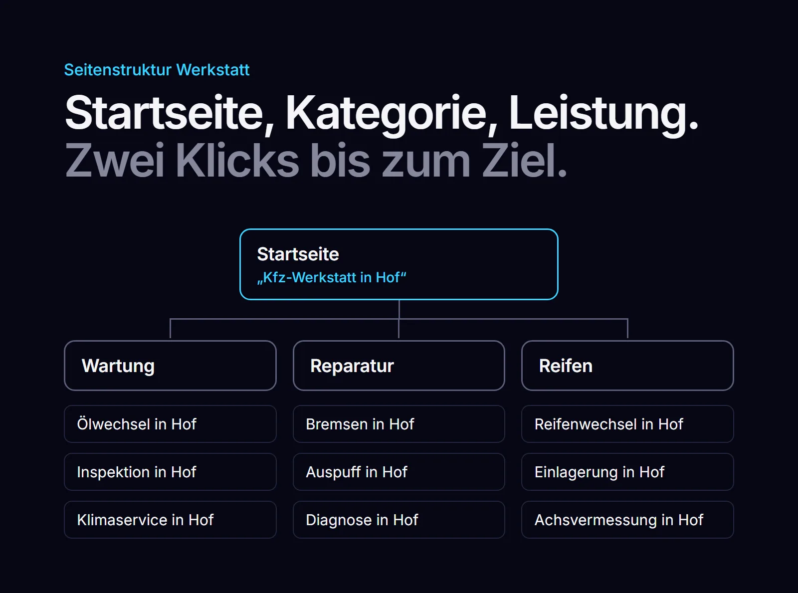 Seitenstruktur einer Werkstatt-Website: Startseite, Kategorien Wartung, Reparatur, Reifen, darunter Leistungsseiten