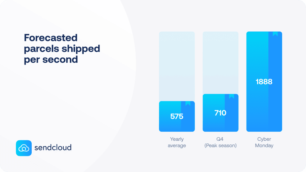 Forecasted parcels per second: global