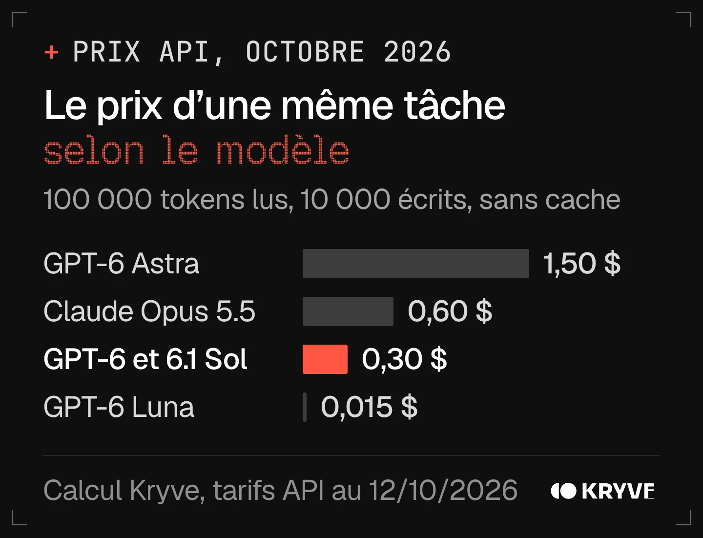 Graphique : coût d’une tâche type selon le modèle, GPT-6 Astra 1,50 $, Claude Opus 5.5 0,60 $, GPT-6 Sol et 6.1 Sol 0,30 $, GPT-6 Luna 0,015 $