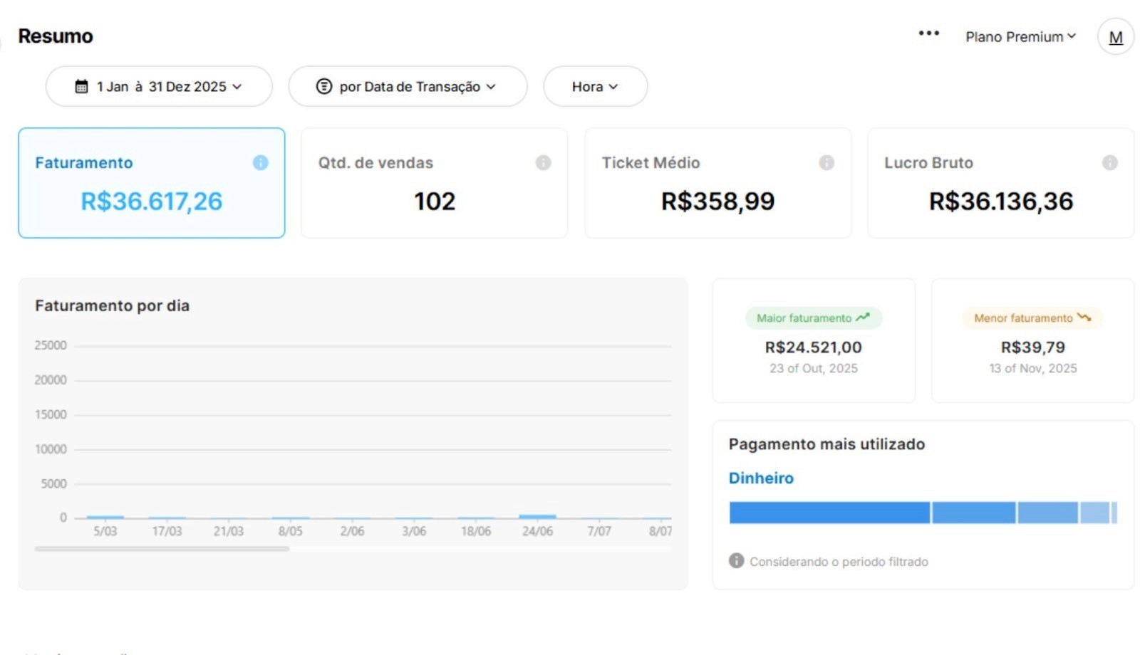 Alt text: Tela de relatórios do Nex mostrando o resumo financeiro anual com: faturamento, quantidade de vendas, ticket médio e lucro bruto.