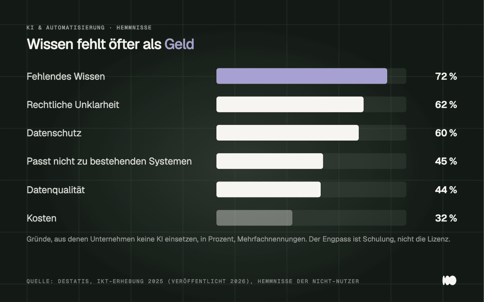 Balkendiagramm der Gründe, aus denen deutsche Unternehmen keine KI einsetzen: fehlendes Wissen 72 Prozent, rechtliche Unklarheit 62 Prozent, Datenschutz 60 Prozent, Inkompatibilität 45 Prozent, Datenqualität 44 Prozent und Kosten nur 32 Prozent.