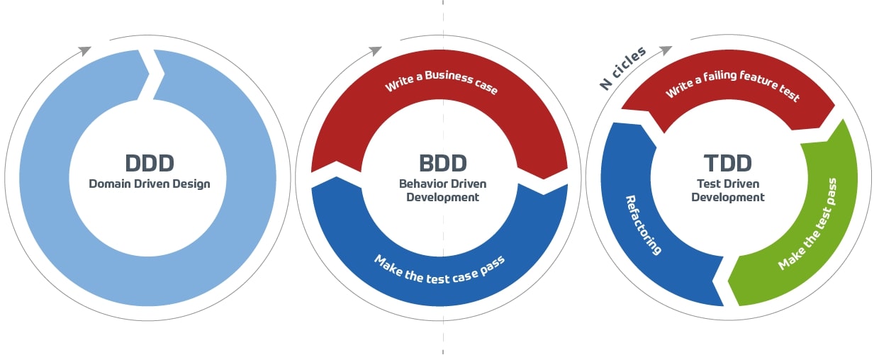 TDD BDD DDD testing