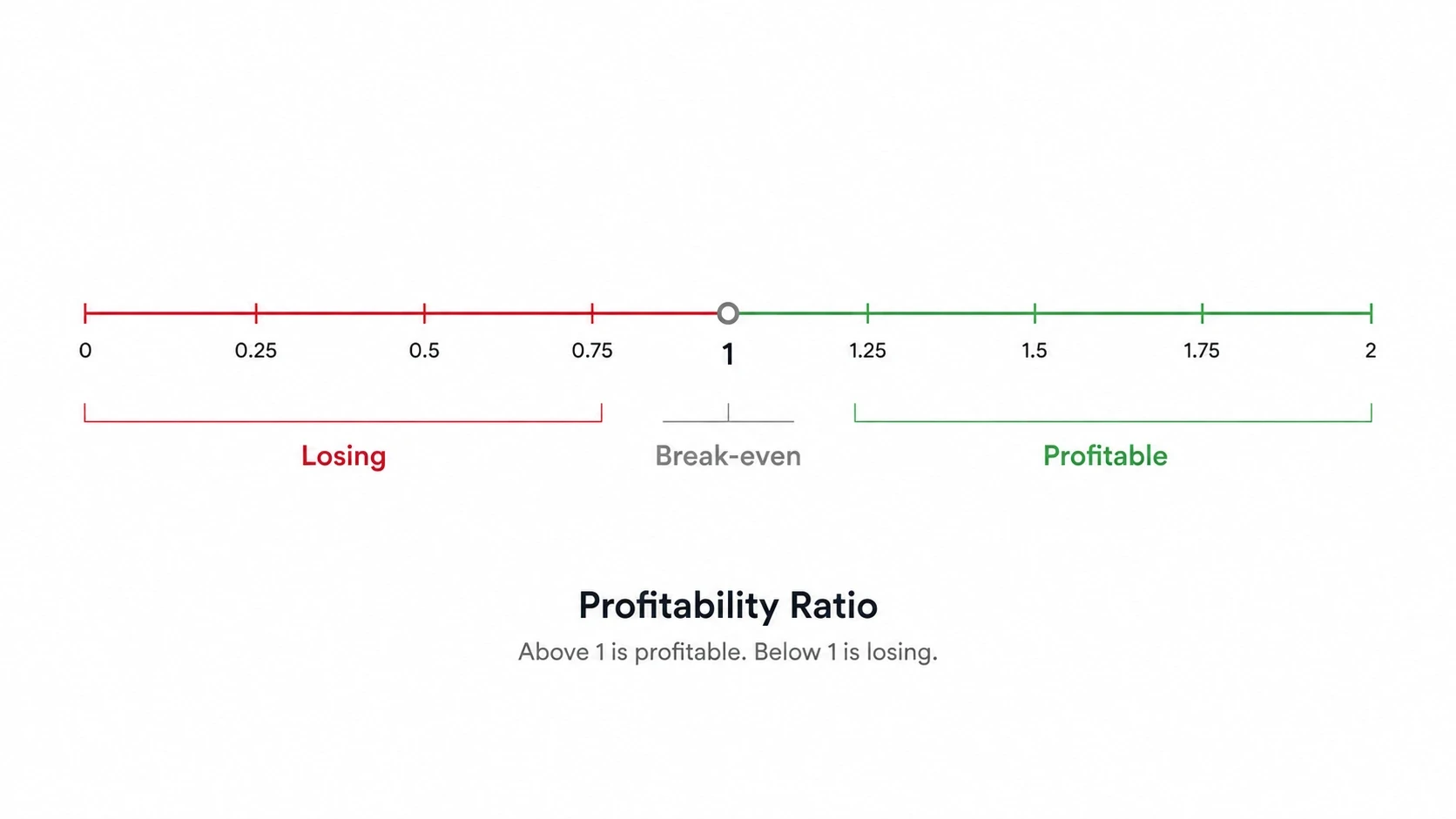 Break-even ROAS ratio: below 1 loses money, 1 covers costs, above 1 is profitable.