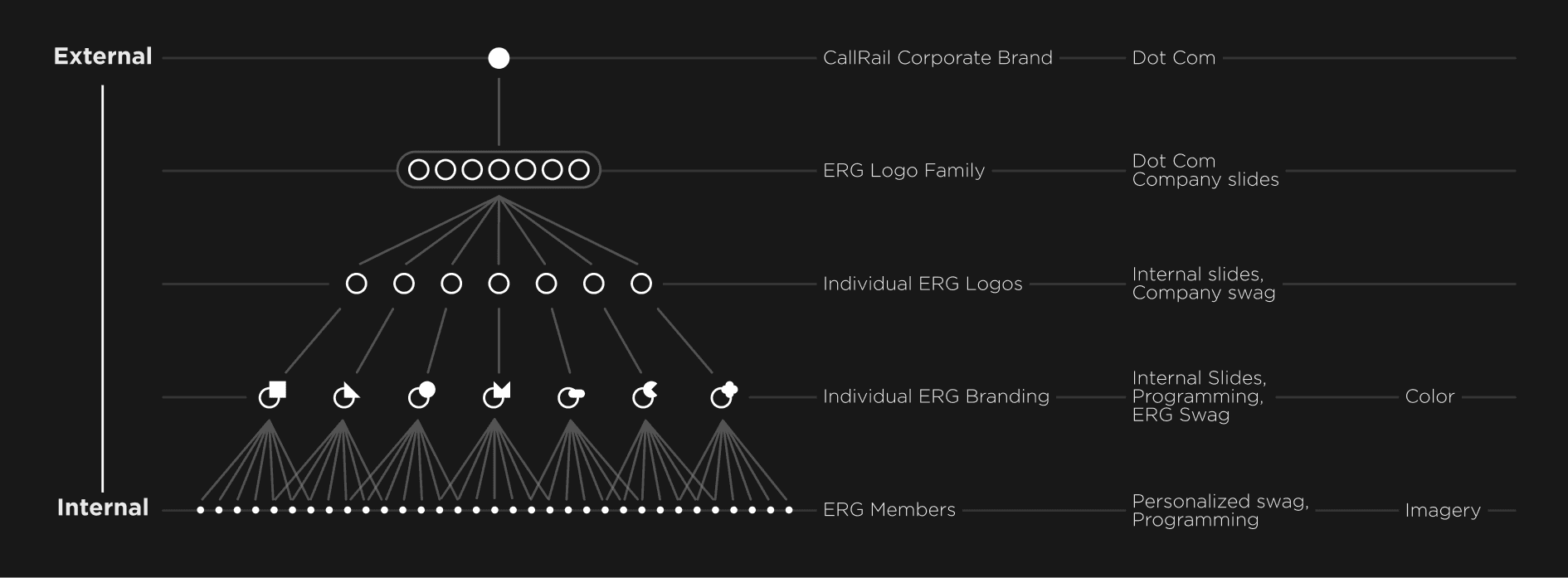 Diagram depicting how visual identity should become more individualized as the designs shift from external to internal usage.