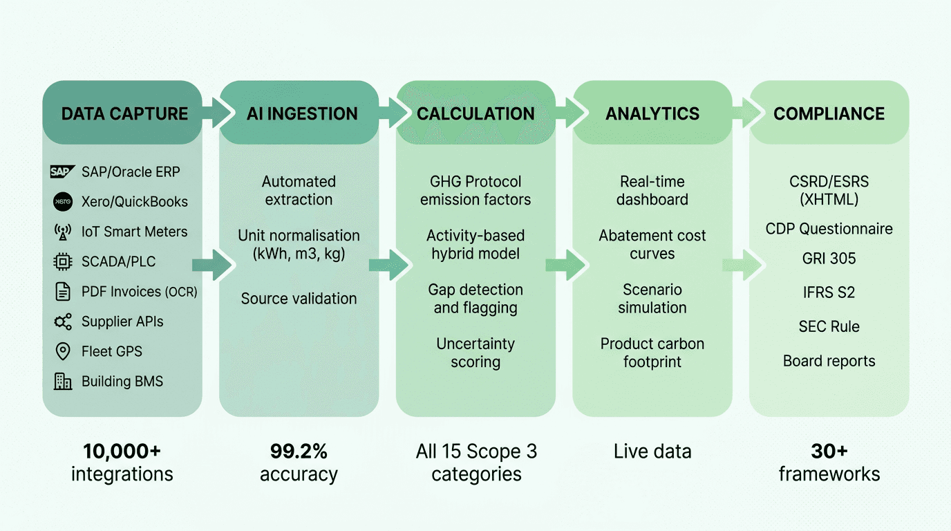 Five-stage automated emissions data pipeline from data capture through 10000 plus integrations including SAP Oracle Xero IoT SCADA and OCR to AI ingestion at 99.2 percent accuracy to GHG Protocol calculation engine covering all 15 Scope 3 categories to live analytics dashboards to compliance output across 30 plus frameworks including CSRD CDP GRI IFRS and SEC