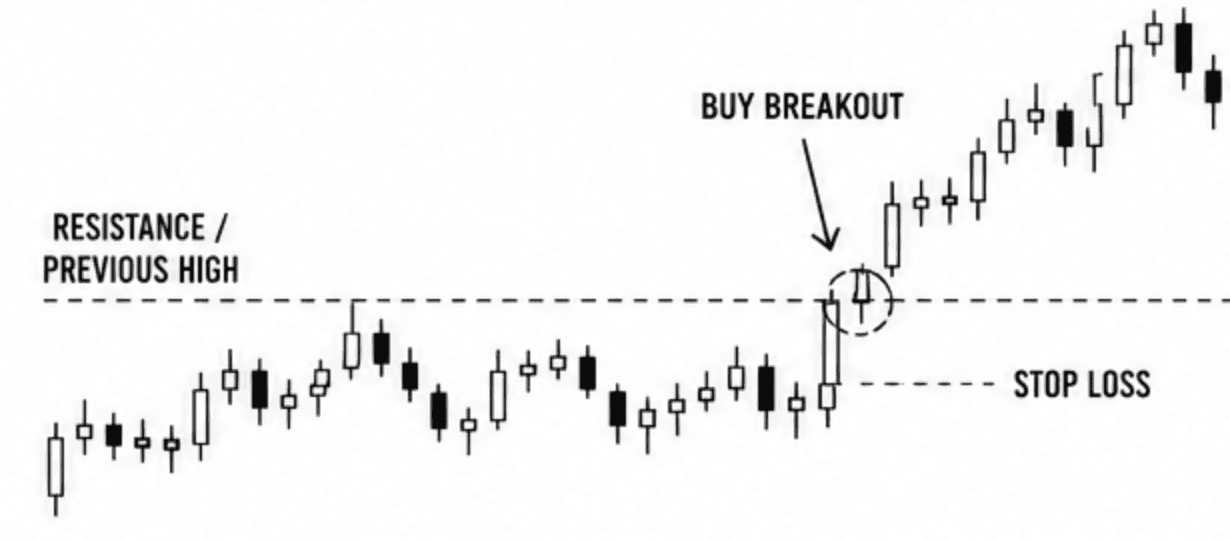 Candlestick chart showing previous high and then buying the breakout with a stop loss set below previous high.