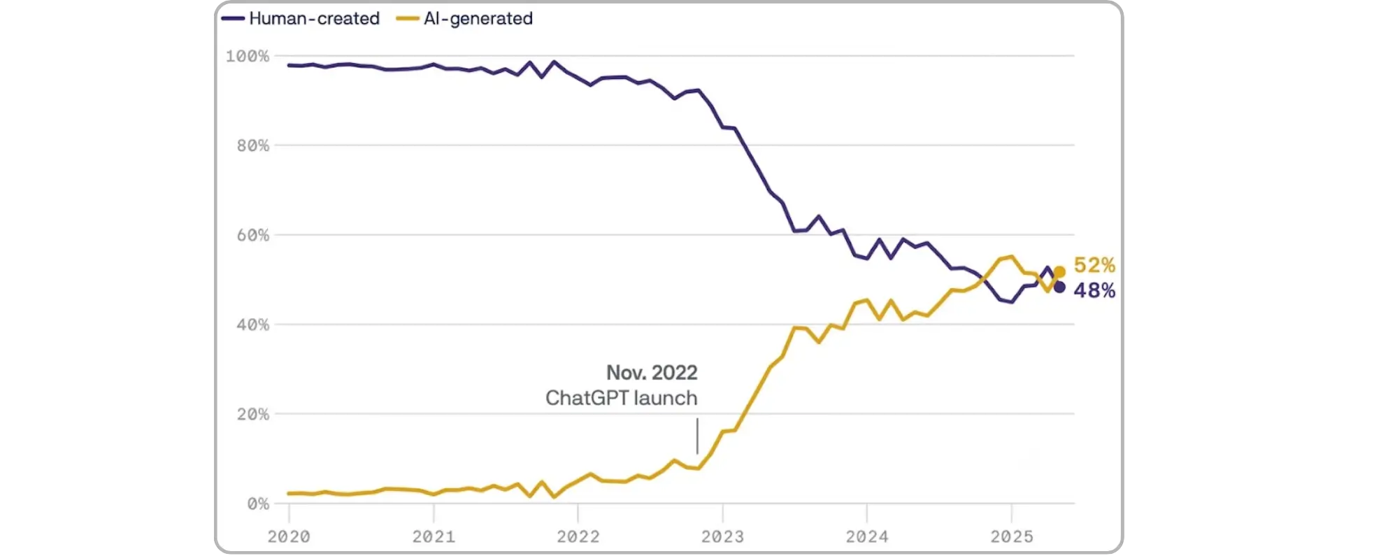 Graph showing AI-written articles on the web jumped sharply
