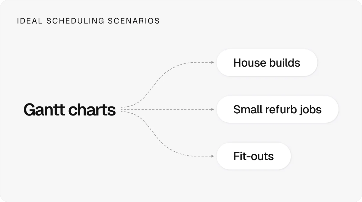 gantt-charts-scenarios