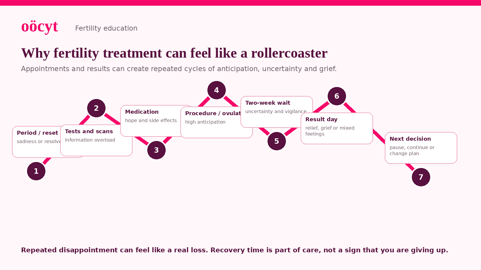 Timeline showing emotional highs and lows across a fertility treatment cycle, from the start of a period to tests, medication, waiting, results and the next decision.