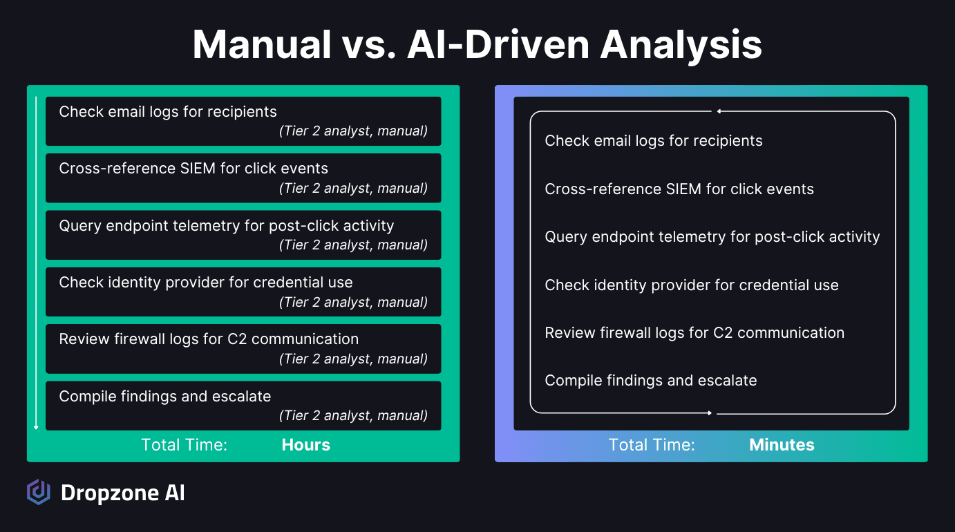 Side-by-side comparison of phishing blast radius analysis. Left column shows six investigation steps each labeled Tier 2 analyst, manual: check email logs for recipients, cross-reference SIEM for click events, query endpoint telemetry for post-click activity, check identity provider for credential use, review firewall logs for C2 communication, and compile findings and escalate. Total time: hours. Right column shows the same six steps automated by Dropzone AI. Total time: minutes.