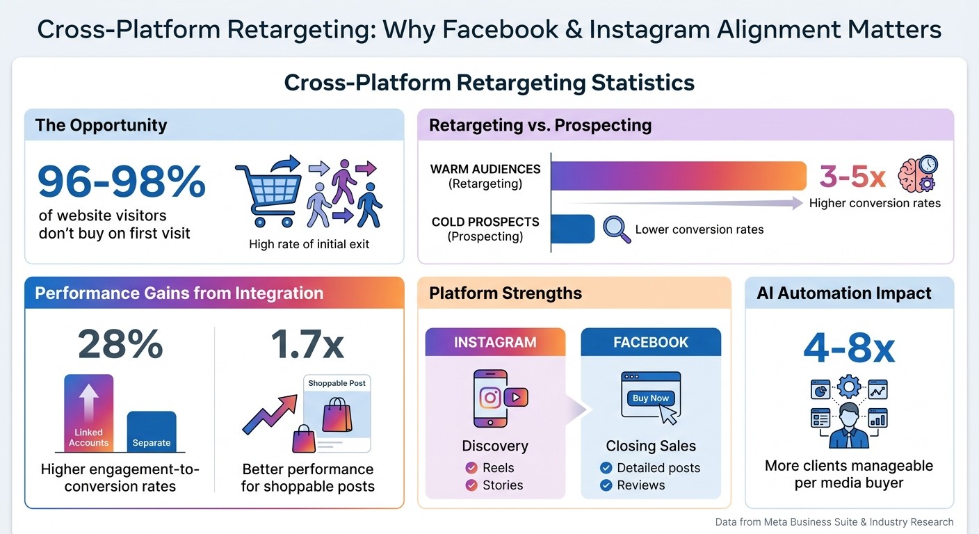 Cross-Platform Retargeting Statistics: Facebook and Instagram Performance Metrics