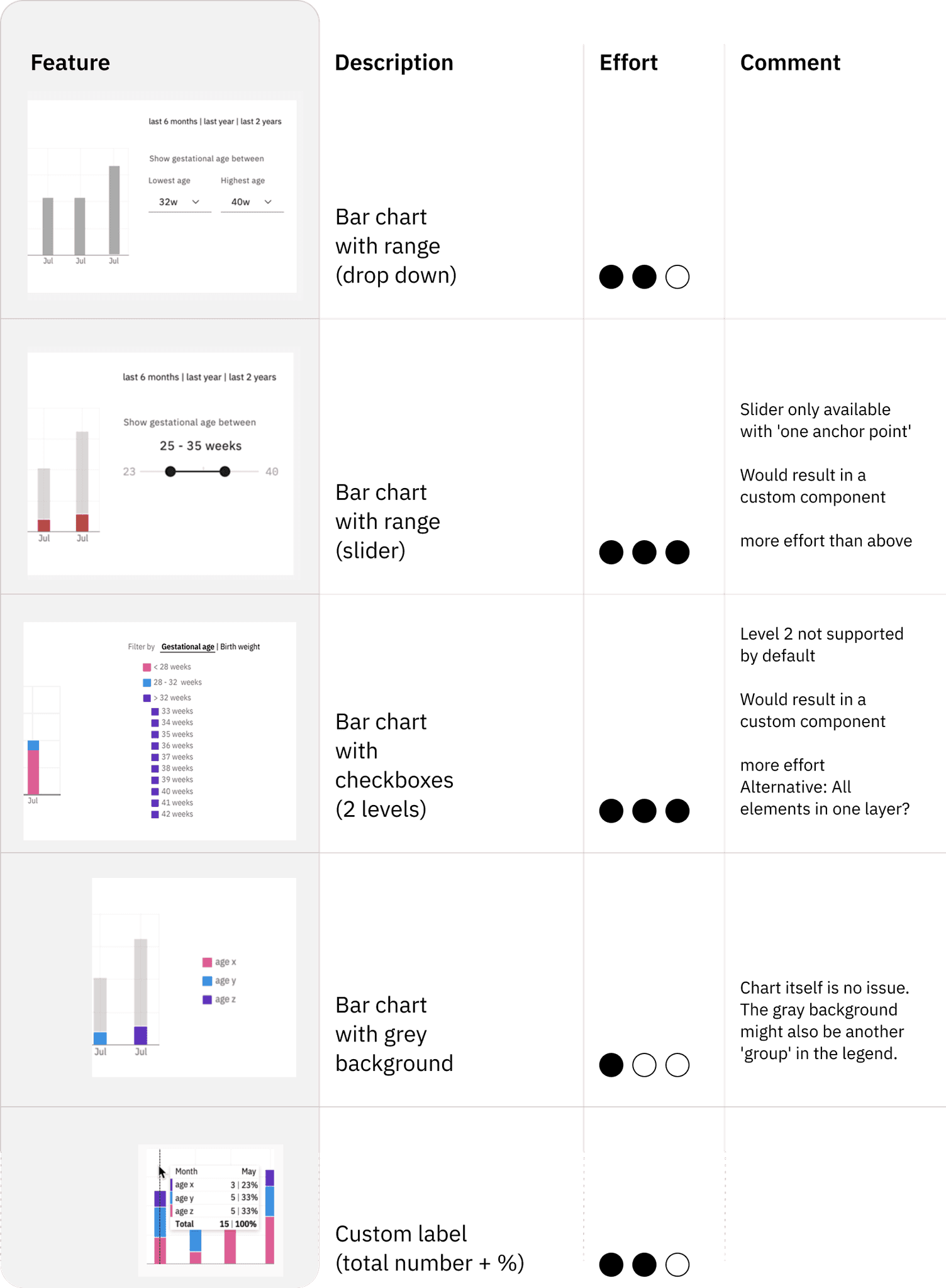 A list of different patterns witch development effort.