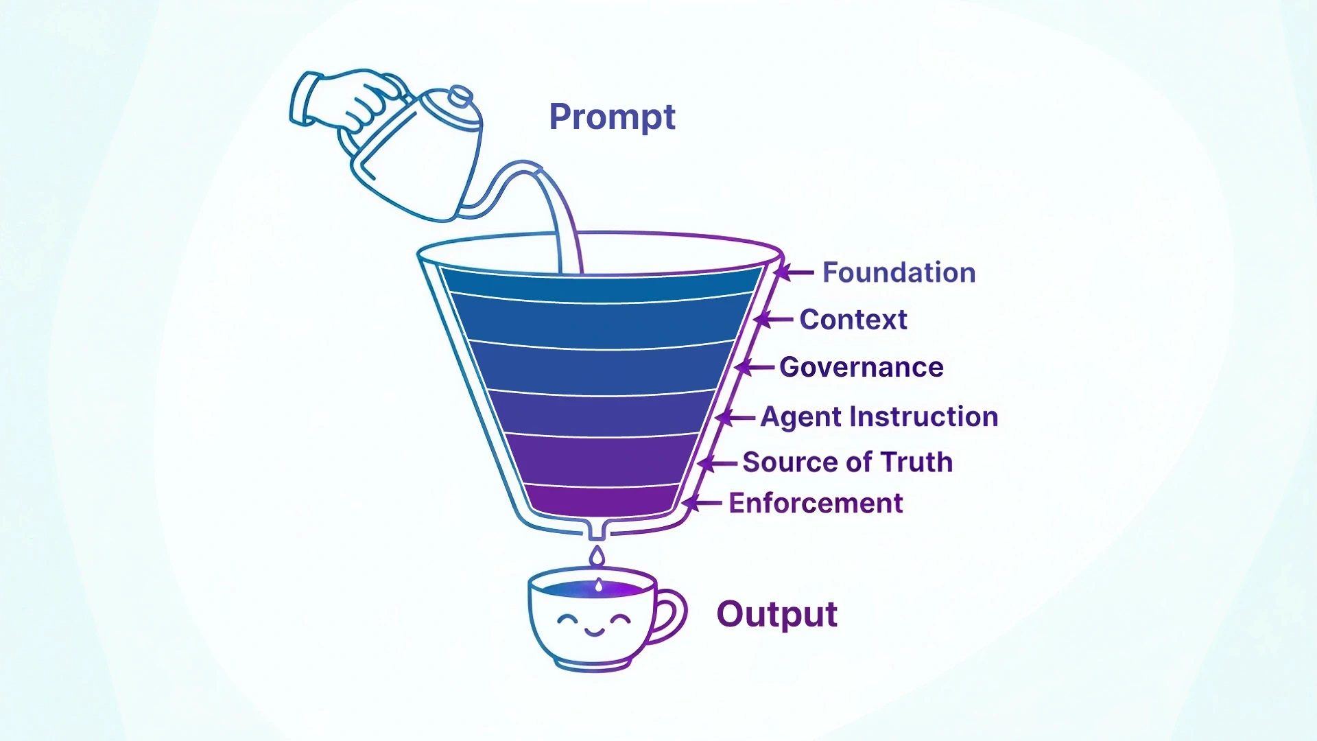Pouring prompt input through a filter of 6 layers of AI governance to get distilled output.