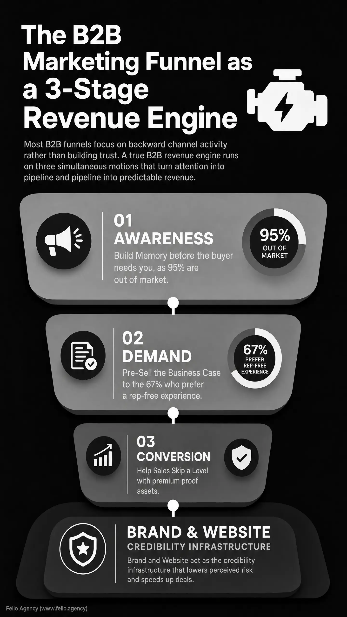 The slide reads "The B2B Marketing Funnel as a 3-Stage Revenue Engine" with sections 01 AWARENESS, 02 DEMAND, 03 CONVERSION, and "BRAND & WEBSITE" creditibility infrastructure, shown with percentage badges (95% out of market, 67% prefer rep-free) and