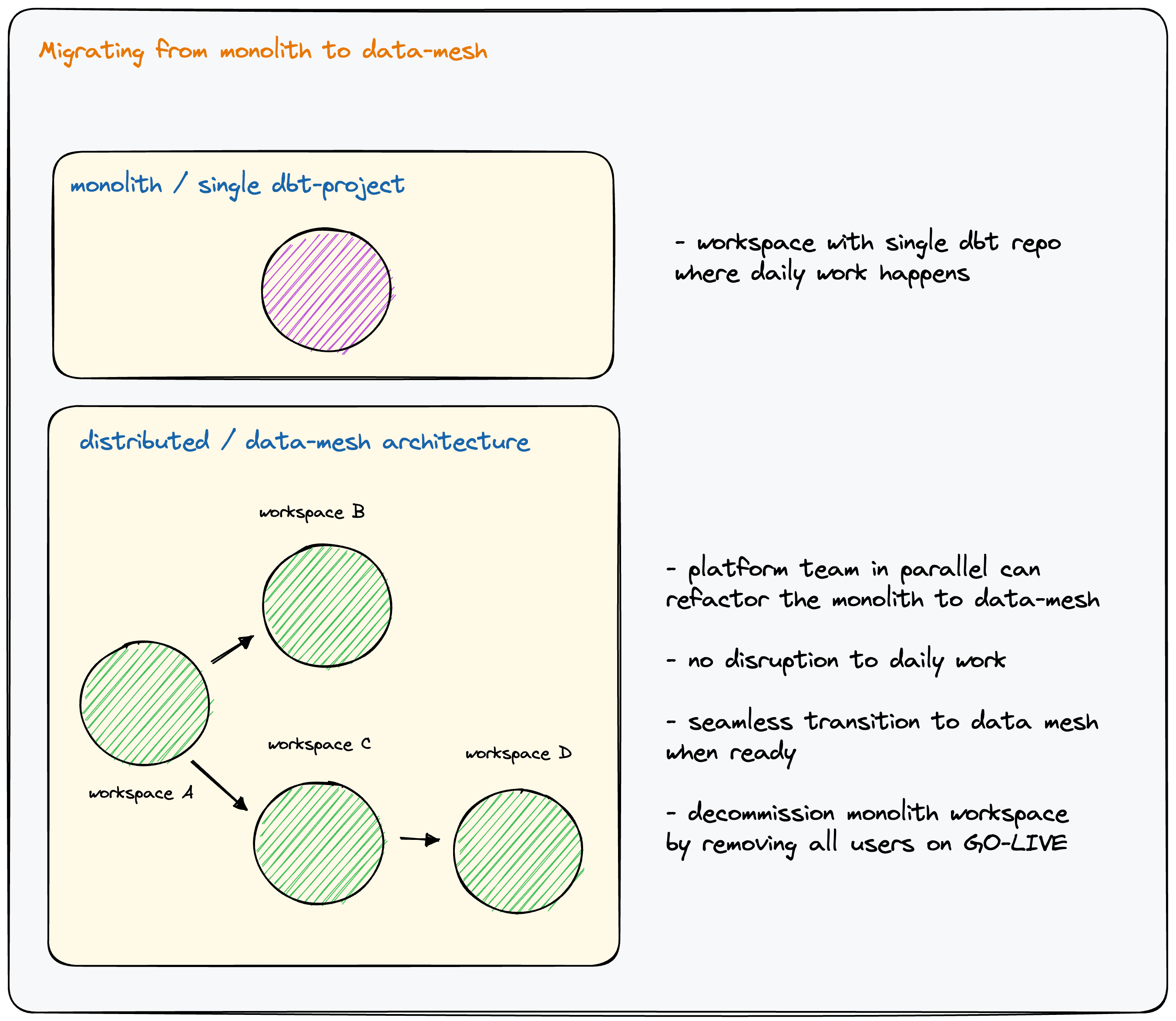 Migrating from monolith to data mesh | Paradime | Analytics Engineering using dbt™