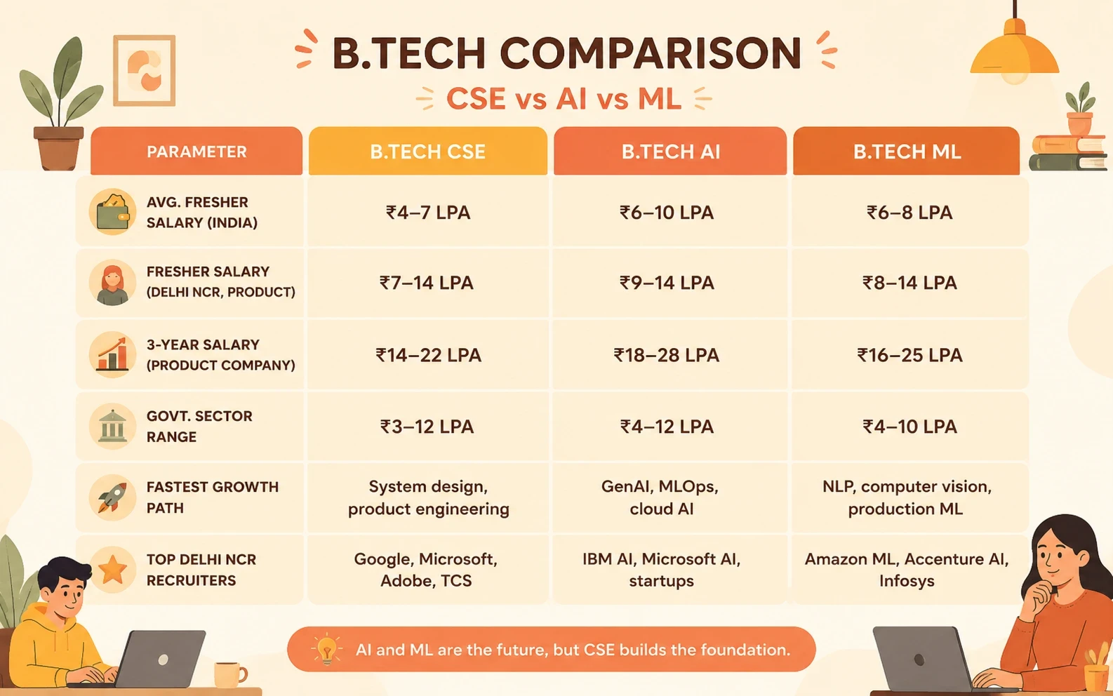 btech ai data science cs comparision
