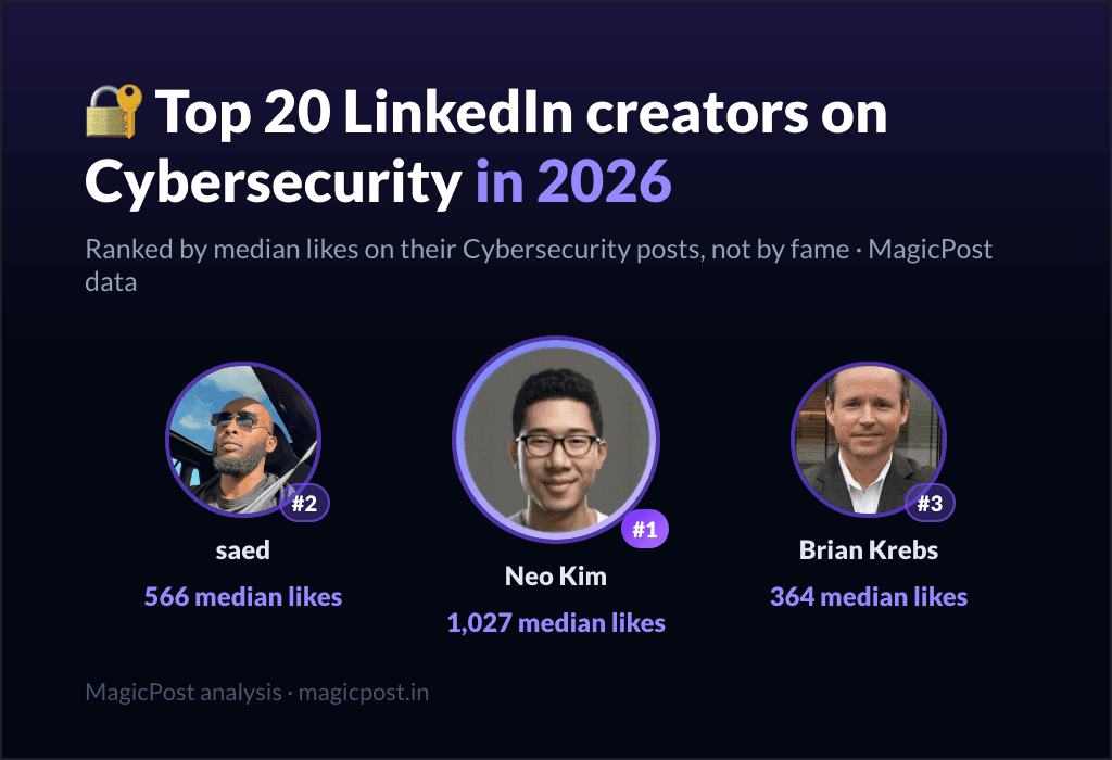 MagicPost data ranking: Top 20 LinkedIn Creators on Cybersecurity in 2026, Ranked by Real Impact