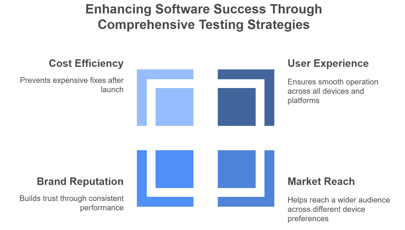 Enhancing Software Success Through Comprehensive Testing Strategies