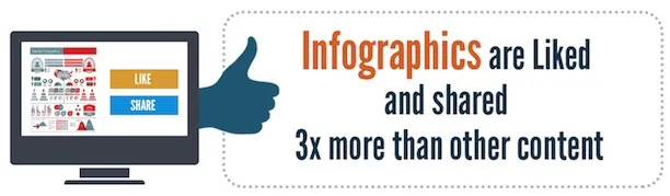 An infographic promoting the power of infographics. On the left, a computer screen displays an example infographic with "LIKE" and "SHARE" buttons. On the right, a large thumbs-up icon points towards text that reads: "Infographics are Liked and shared 3x more than other content," emphasizing their engagement potential.