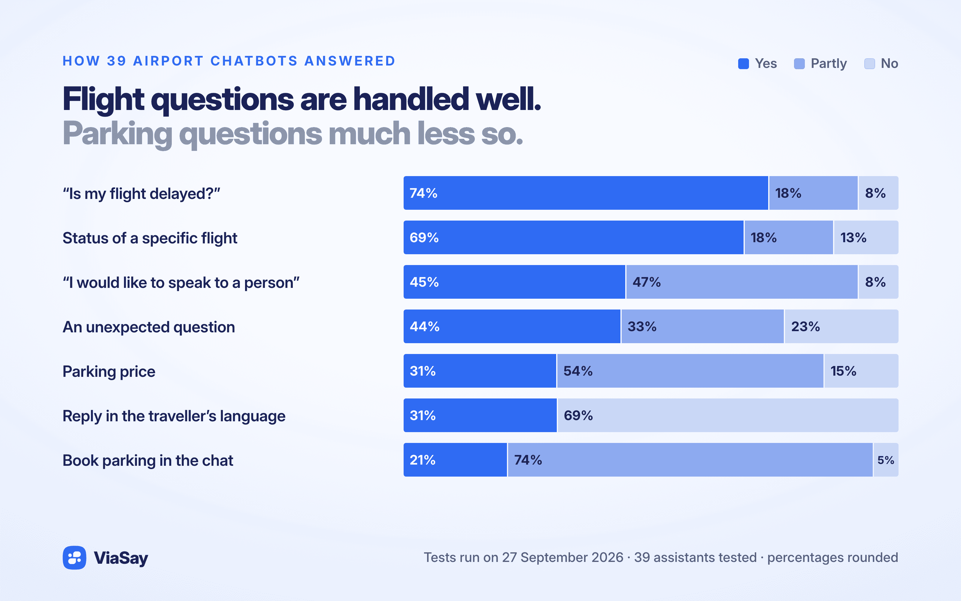 Results of the seven questions across 39 airport chatbots: flight questions are handled well, parking and language much less so